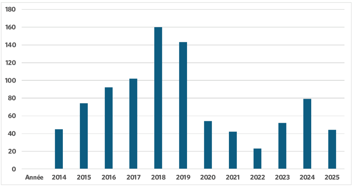 Nombre de bénéficiaires du Programme de stages
